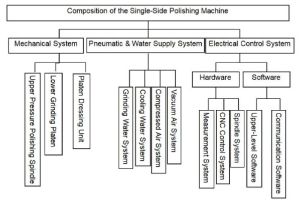 silicon wafer polishing