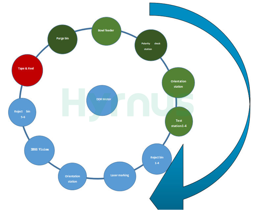 Turret Sorting Machine workflow