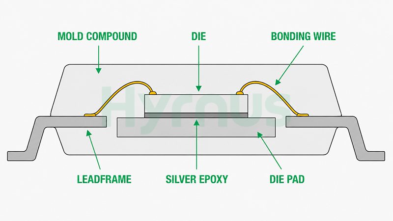 die attach vs wire bonding diagram in semiconductor packaging